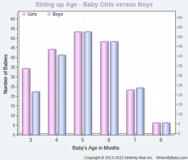 Chart compares when baby boys and girls start to sit up