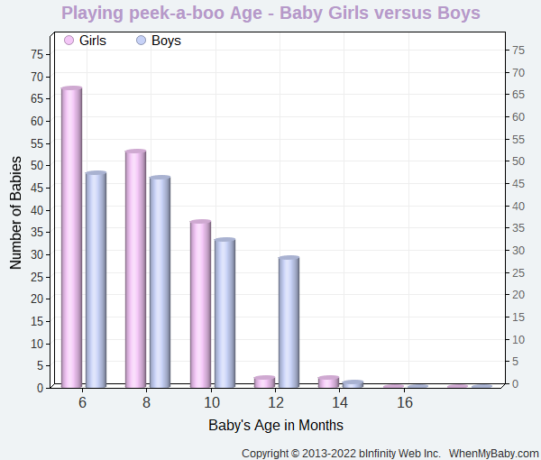Chart compares when baby boys and girls start to play peek-a-boo