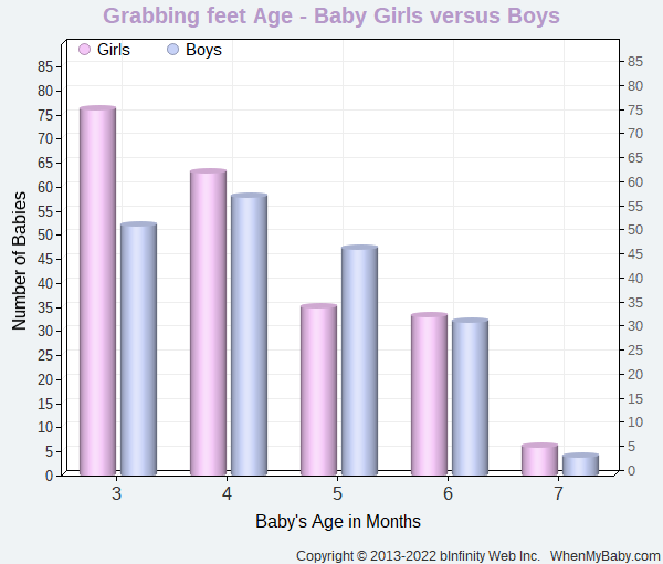 Chart compares when baby boys and girls start to grab feet