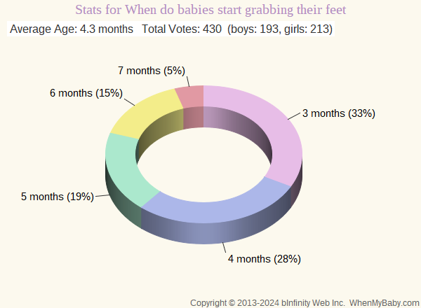 Chart shows age ranges for when babies start grabbing feet