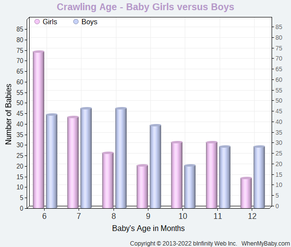 Chart compares when baby boys and girls start to crawl