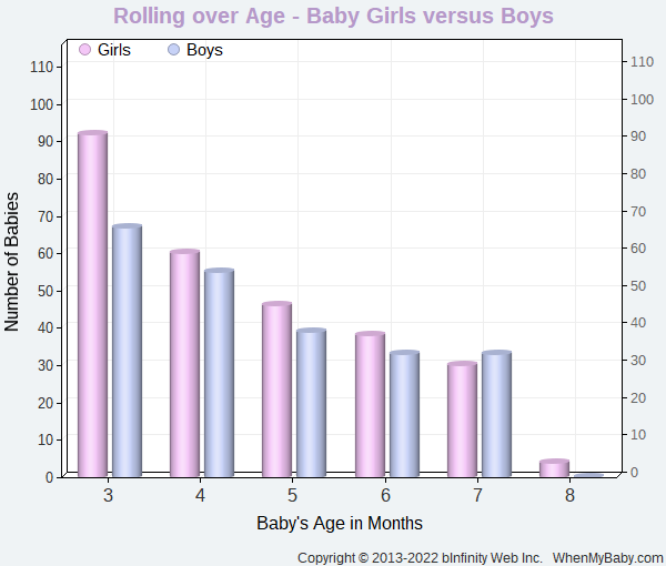 Chart compares when baby boys and girls start to roll over