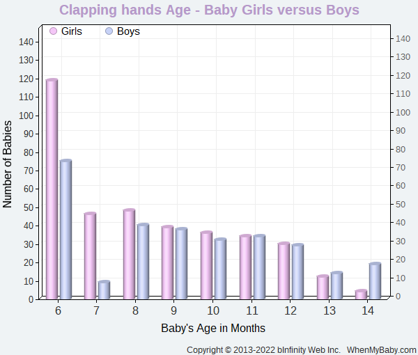 Chart compares when baby boys and girls start to clap hands