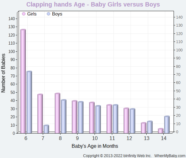 Chart compares when baby boys and girls start to clap hands