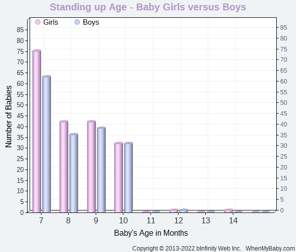 Chart compares when baby boys and girls start to stand up
