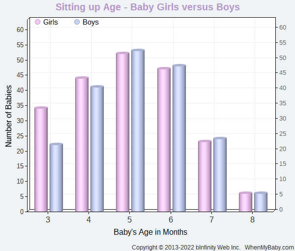 Chart compares when baby boys and girls start to sit up