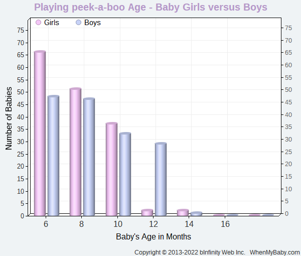Chart compares when baby boys and girls start to play peek-a-boo