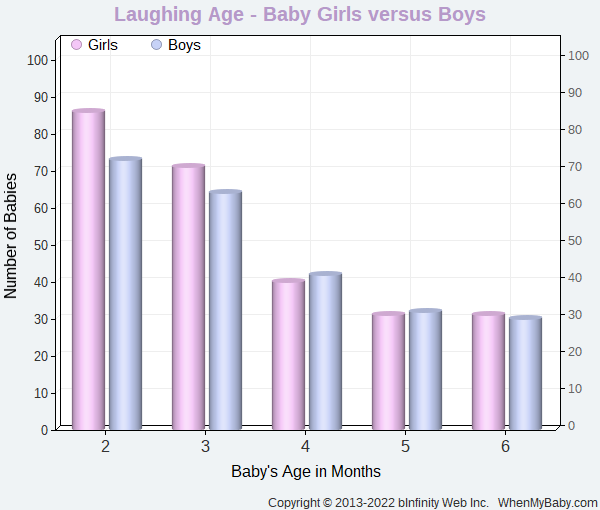 Chart compares when baby boys and girls start to laugh