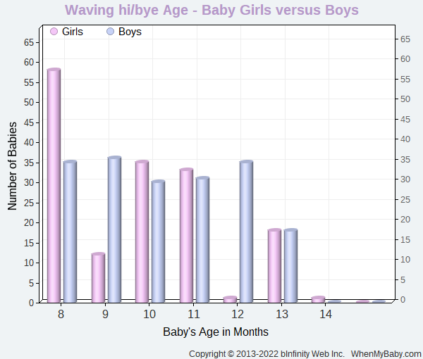 Chart compares when baby boys and girls start to wave hi/bye