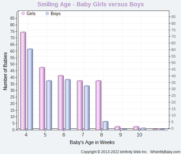 Chart compares when baby boys and girls start to smile