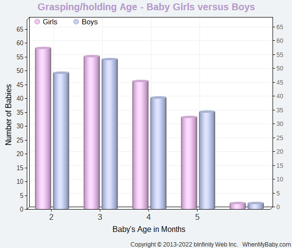 Chart compares when baby boys and girls start to grasp/hold