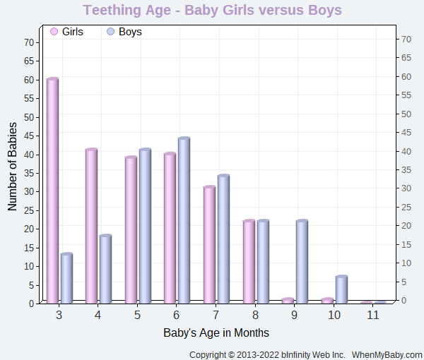 Chart compares when baby boys and girls start to teeth