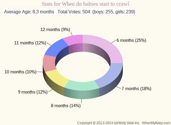 Chart shows age ranges for when babies start crawling