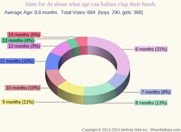 Chart shows age ranges for when babies start clapping hands
