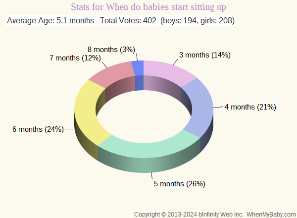 Chart shows age ranges for when babies start sitting up