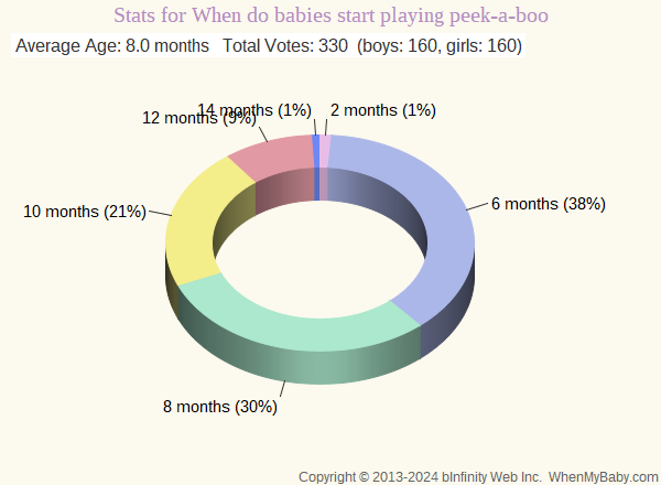 Chart shows age ranges for when babies start playing peek-a-boo