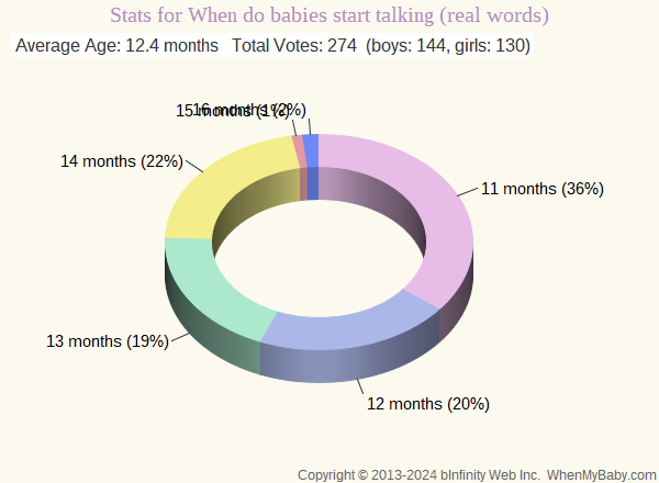 Chart shows age ranges for when babies start talking