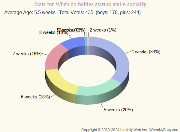 Chart shows age ranges for when babies start smiling