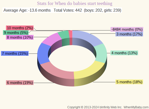 Chart shows age ranges for when babies start teething